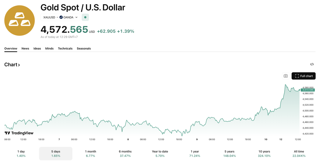 Rủi ro nào vừa kích hoạt giá vàng toàn cầu?