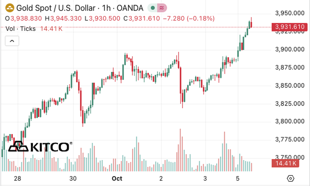 Giá vàng thế giới xuyên thủng mốc 3.900 USD/ounce, chuyên gia nêu cảnh báo