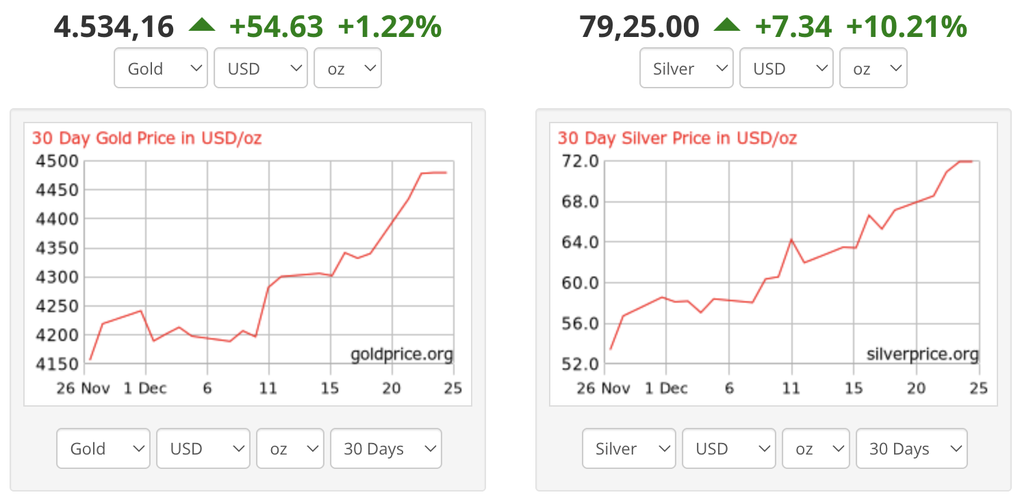 Giá vàng và giá bạc thế giới cùng leo lên mức kỷ lục mới