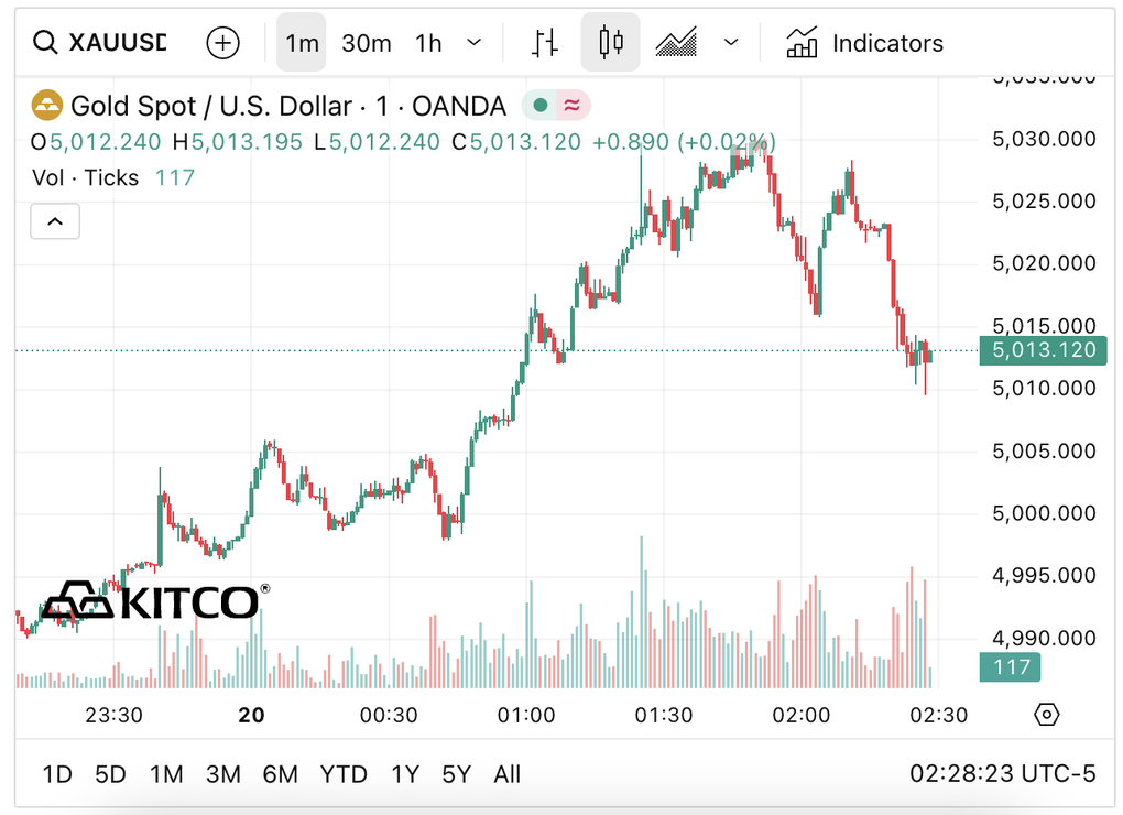 Dự báo gây bất ngờ về đỉnh mới của giá vàng sau Tết